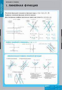 Комплект таблиц. Математика. Графики функций (10 таблиц)