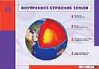 Внутреннее строение Земли. Плакат