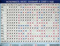 Периодическая система химических элементов Д. И. Менделеева. Растворимость кислот, оснований и солей в воде. Плакат