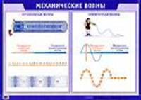 Механические волны. Плакат