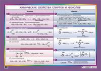 Наглядное пособие. Химические свойства спиртов и фенолов