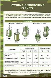 Ручные осколочные гранаты. Плакат
