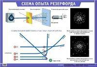 Наглядное пособие. Схема опыта Резерфорда