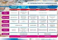 Наглядное пособие. От первобытности к цивилизации