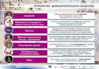 Наглядное пособие. Устройство Древнеегипетского общества