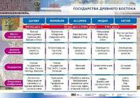 Наглядное пособие. Государства Древнего Востока
