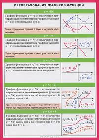 СМ. Преобразование графиков функций. Наглядно-раздаточное пособие