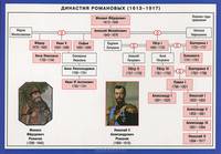 Династия Романовых (1613-1917). Справочные материалы