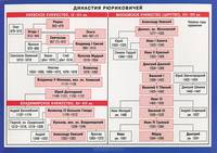 Династия Рюриковичей. Справочные материалы
