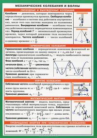 Механические колебания и волны. Справочные материалы