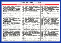 СССР и Россия в XX - XXI вв. Справочные материалы