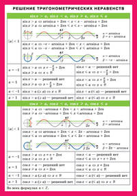 Решение тригонометрических неравенств. Справочный материал