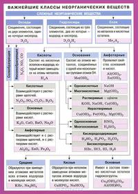 Важнейшие классы неорганических веществ. Справочные материалы