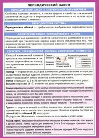 Периодический закон. Справочные материалы