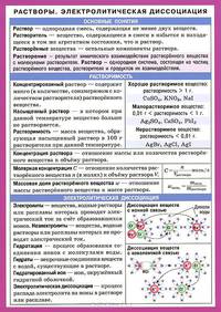 Растворы. Электролитическая диссоциация. Справочные материалы