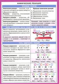 Химические реакции. Справочные материалы