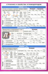 Строение и свойства углеводородов. Справочные материалы