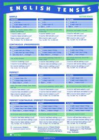 English Tenses / Времена английского глагола. Плакат-таблица