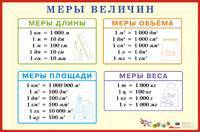 Меры величин. Наглядное пособие для начальной школы