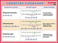 Свойства сложения. Наглядное пособие для начальной школы