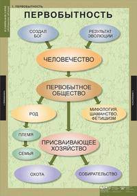 Комплект таблиц. Всемирная история (обобщающие таблицы) (5 таблиц)