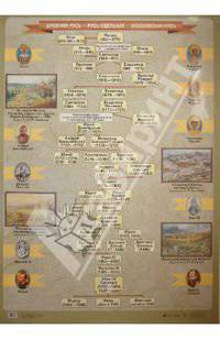 Наглядное пособие: Древняя Русь - Русь удельная - Московская Русь