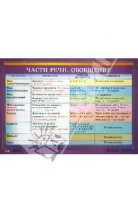 Русский язык. 1-4 классы. Части речи. Обобщение. Склонение имен прилагательных во множеств. числе