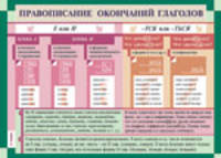 Правописание окончаний глаголов / Знаки препинания между частями сложноподчиненного предложения. Плакат