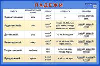 Падежи. Наглядное пособие. А1