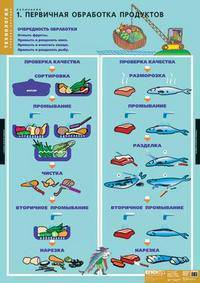 Комплект таблиц. Технология. Кулинария (20 таблиц)