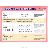Плакат. Свойства арифметических действий. Умножение. Наглядное пособие для начальной школы.