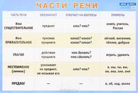 Части речи. Наглядное пособие для начальной школы (большой формат)