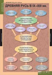 Комплект таблиц. История России (обобщающие таблицы). 9 таблиц