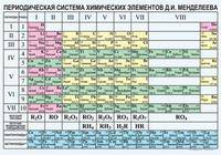 Таблица. Химия. Периодическая система химических элементов Д.И. Менделеева (70x100)